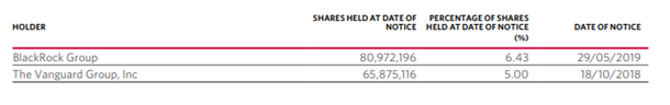 Notification of Substantial Shareholder in auditing assignment