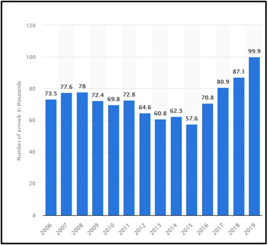 Number of arrivals in Liechtenstein