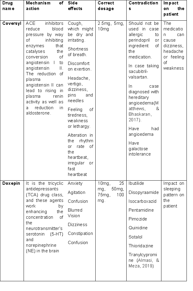 Nursing interventions for each issue problem