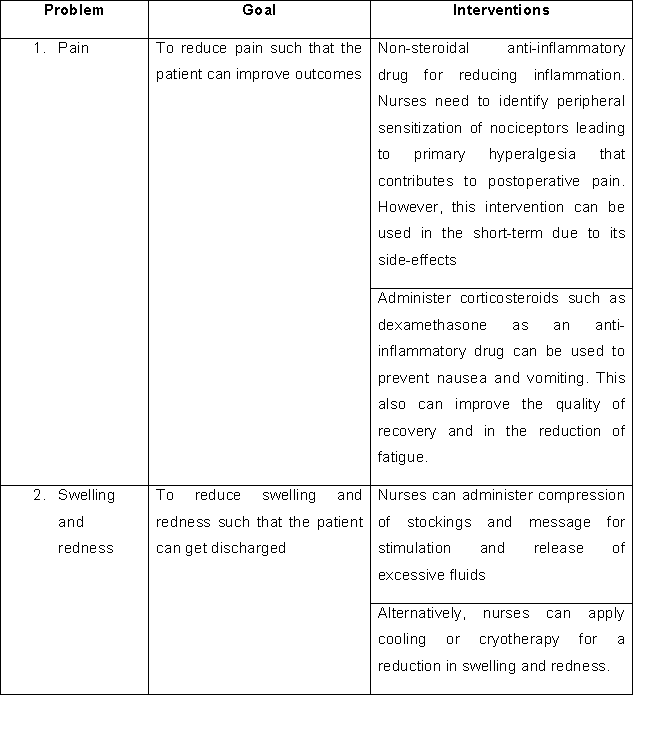 Nursing interventions for each issue problem