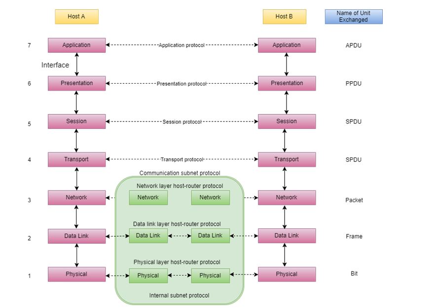 OSI Layers in Symantec IT Analysis