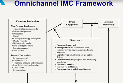 Omnichannel IMC framework in consumer behaviour assignment 1