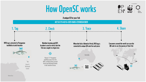 OpenSC operational process in OpenSC business model