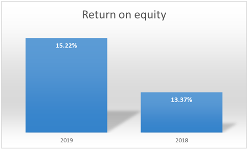 Operating profit margin Operating income Sales revenue