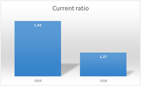 Operating profit margin Operating income Sales revenue