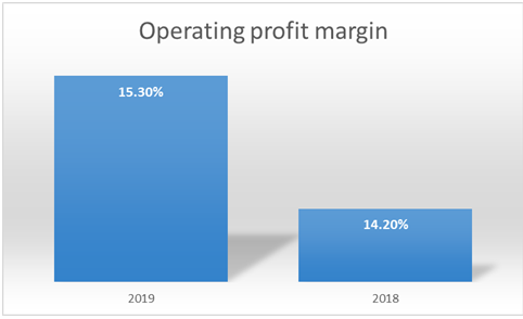 Operating profit margin Operating income Sales revenue