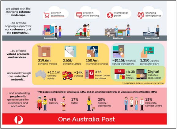 Operational asset base of Australian Post