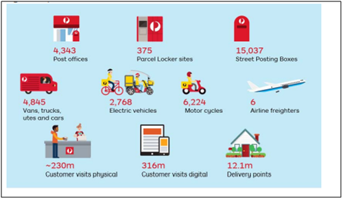 Operational asset base of Australian Post