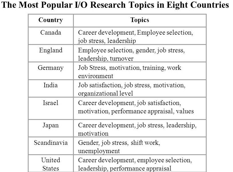 Organisational psychology