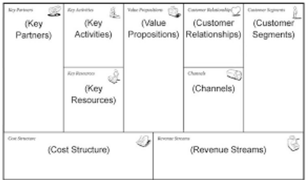 Osterwalderand Pigneur Business Model Canvas