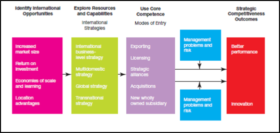 Outcomes and Opportunities in international business 1