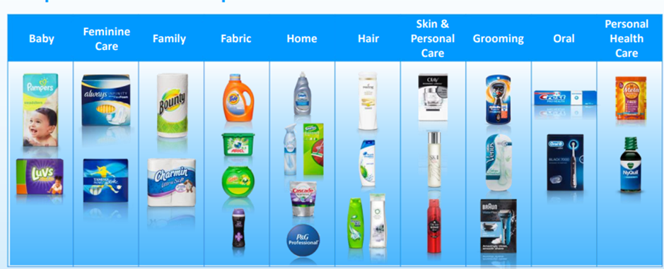 Products of Procter and Gamble India, Top Products of P&G, list of P&G  products, Product Mix