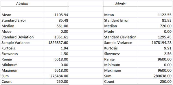 PART B in statistics assignment