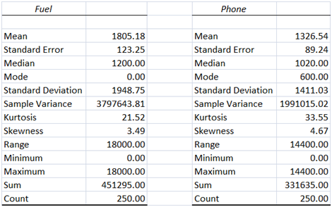 PART B in statistics assignment