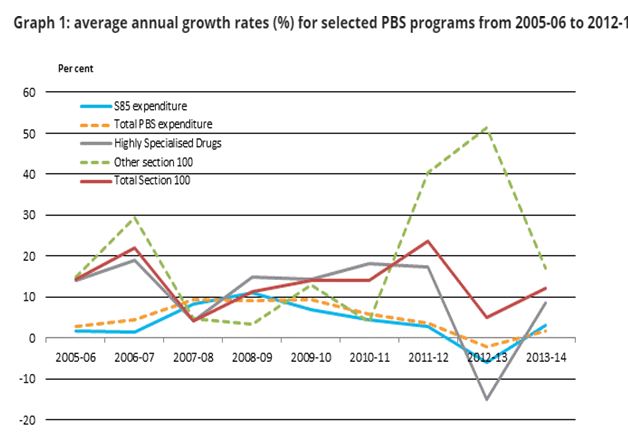 PBS growth rate in medical assignment