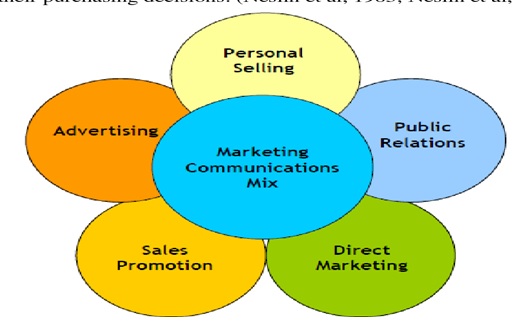 PERKii’s marketing communication mix