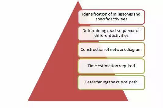 PERT Steps in complex project management case study