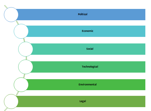 PESTEL analysis in business administration assignment