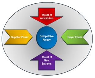 Porters 5 Forces Model in corporate strategy assignment
