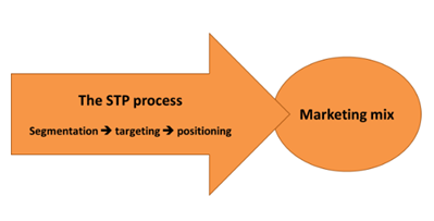 STP Theory and Marketing Mix in corporate strategy assignment
