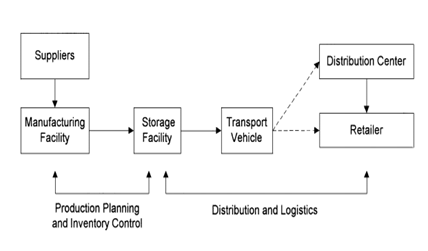 Supply chain process in corporate strategy assignment