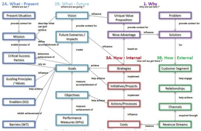 Integrated Strategy Model in corporate strategy assignment