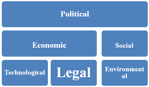 PESTLE Analysis in globalisation assignment