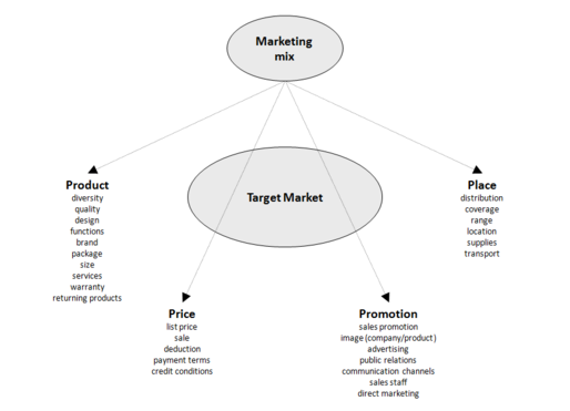 PESTLE Analysis in marketing strategy assignment