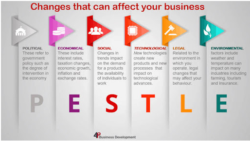 PESTLE Analysis in marketing strategy assignment