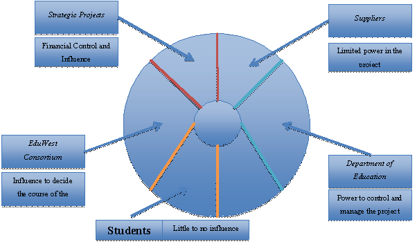 PPP project of WA in stakeholder management assignment