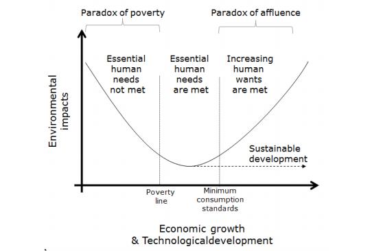 Paradox of affluence