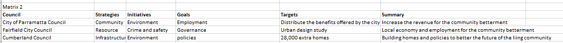 Parramatta council strategy