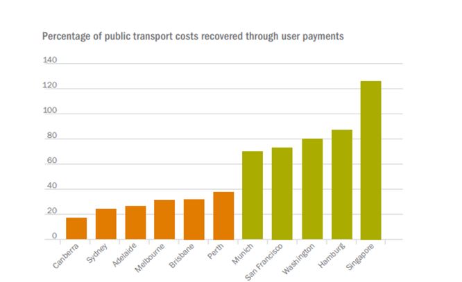 Percentage of Public Transport essay