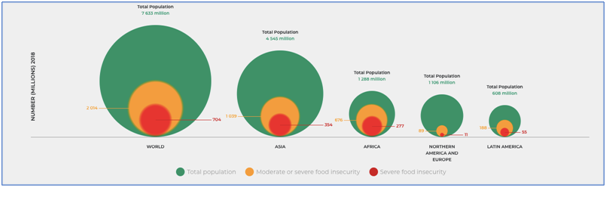 Contribution  as well as food insecurity distribution differs across different regions of the world