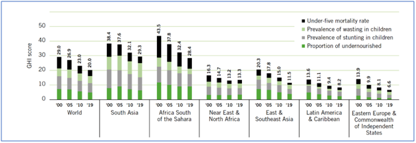 Percentage of people who are undernourished globally  in the period 2019, by region