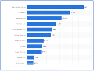 Percentage of people who are undernourished globally  in the period 2019, by region