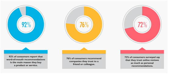 Percentage on the trustworthiness in marketing strategy assignment