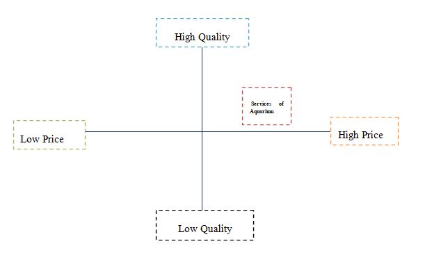 Perceptual map in marketing management assignment