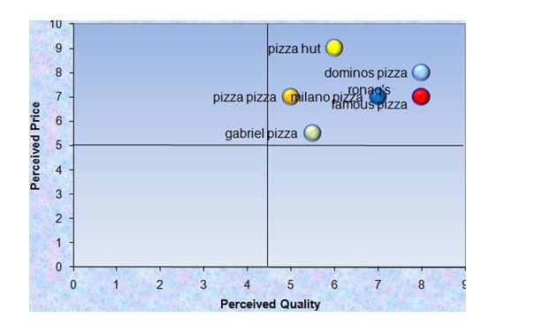 Perceptual map of Dominos Pizza