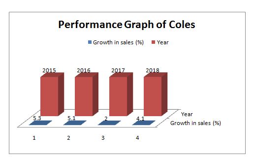 Performance graph of Coles