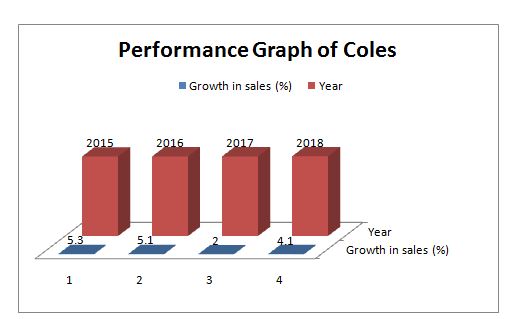 Performance graph of Coles