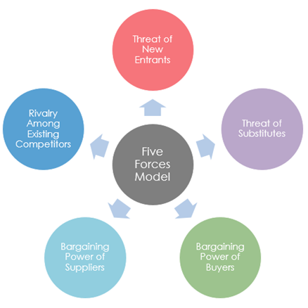 Porter’s Five Forces Model in global marketing assignment
