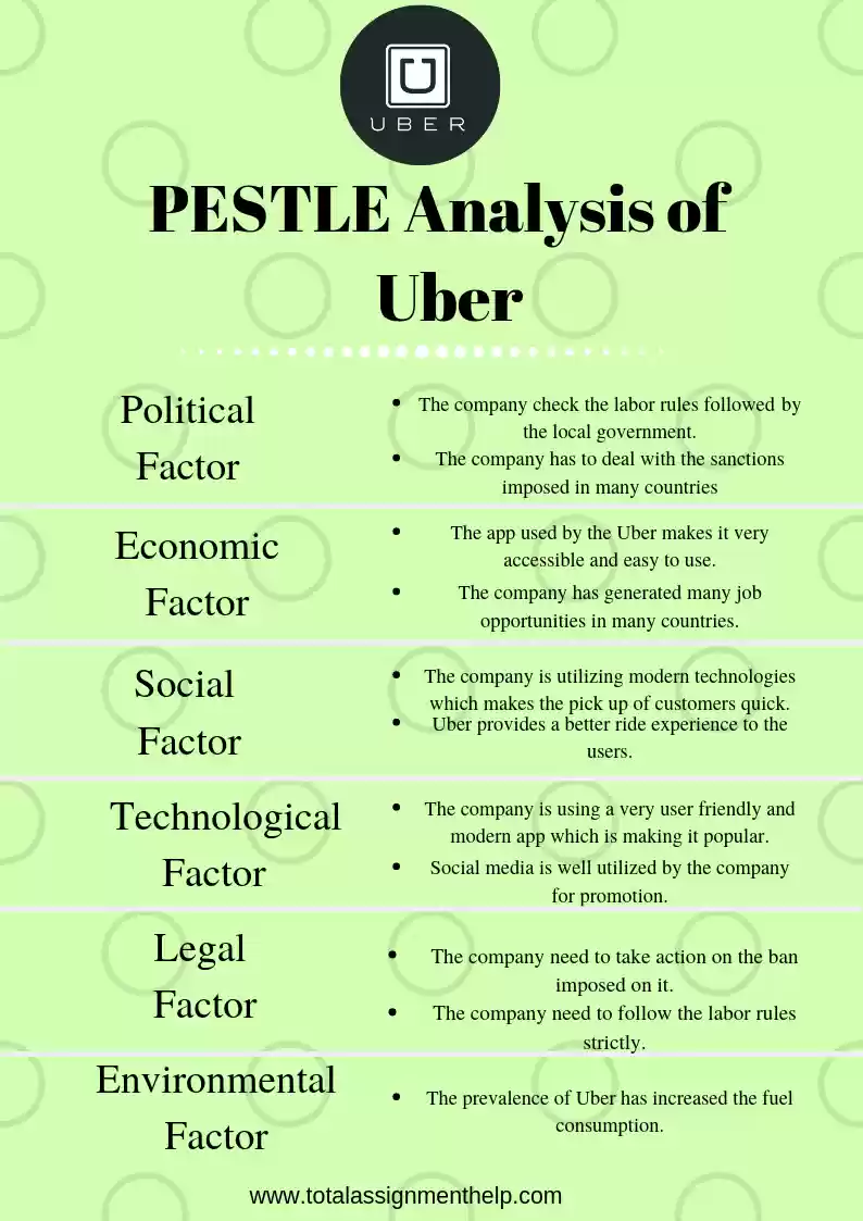 Uber Pestle Analysis