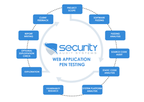 Phases of Penetration Testing