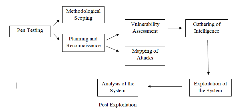 Phases of Penetration Testing