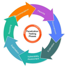 Phases of Penetration Testing