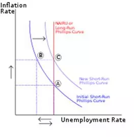 Phillips curve