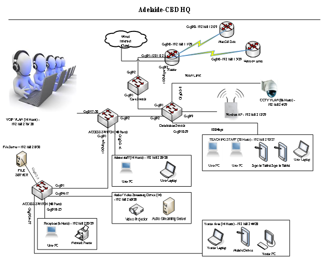 Physical Layer Diagram in networking assignment