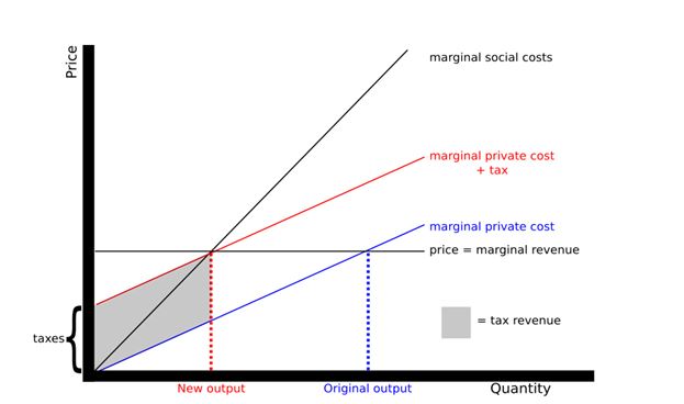 Pigovian taxation in Economics Essay