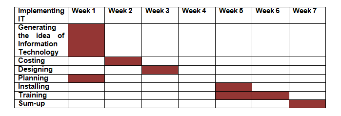 Planning in information technology assignment